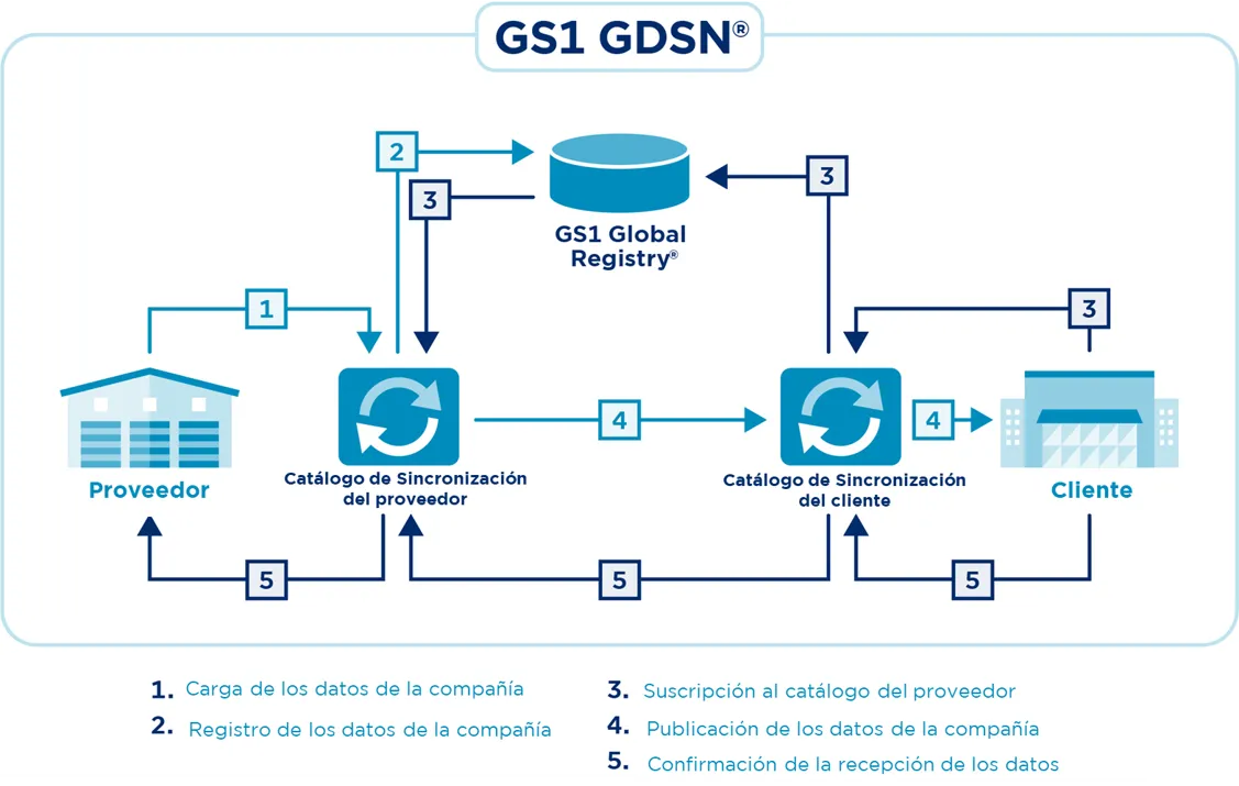GS1 GDSN