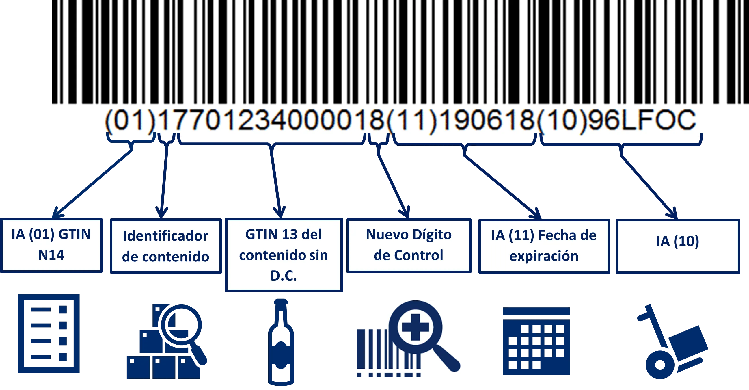 Códigos de barras GS1 – 128